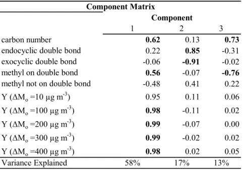 Table 7.5. Results of principal component analysis 