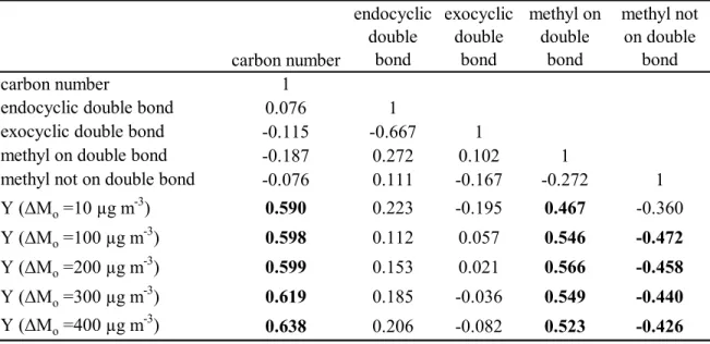 Table 7.4. Matrix of correlation coefficients  