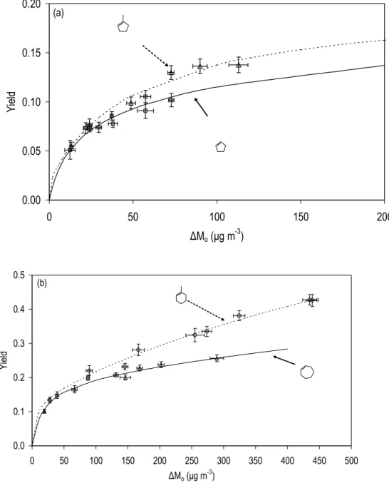 Figure 7.3. SOA yield data and curves fitted by Equation 1 as a function of ∆M o  for (a)  cyclopentene and cyclopentene, (b) cyclohexene and 