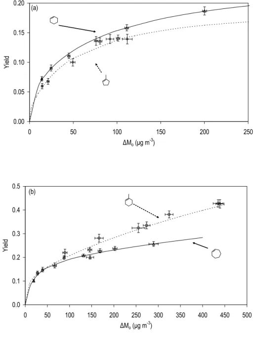 Figure 7.4. Yield SOA yield data and curves fitted by Equation 1 as a function of ∆M o  for  (a) cyclohexene and cyclopentene, (b) cycloheptene and 