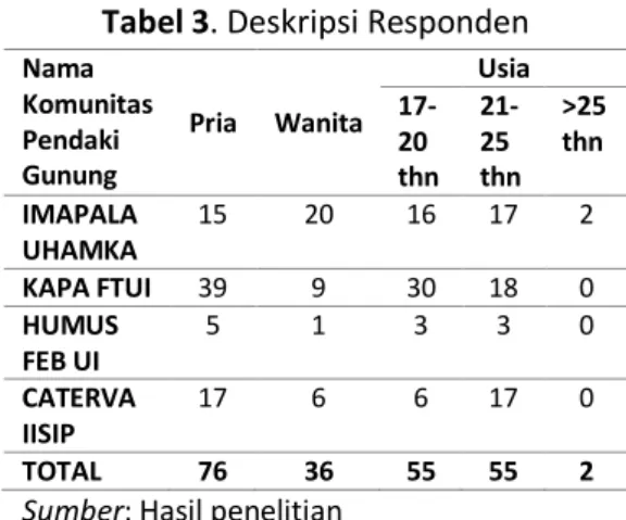 Tabel 3. Deskripsi Responden 