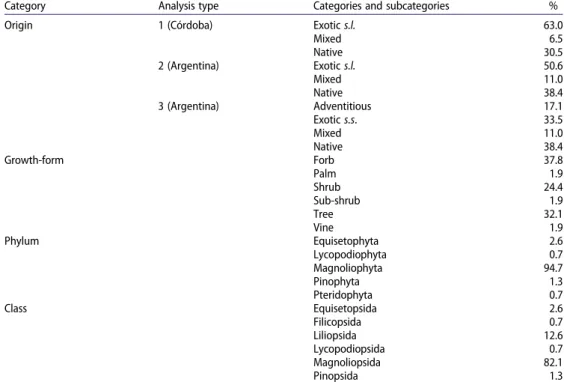Table 2. Relative frequency (%) of the origin, growth-form, Phylum and Class of the list of plant species named by high-school students attending state or private schools in Córdoba, Argentina.