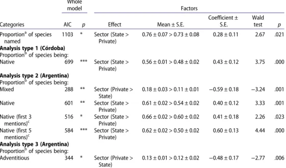 Table 3. Significant effect of school sector and student gender on proportion of species named at two geographical contexts: province (Córdoba) and country (Argentina).