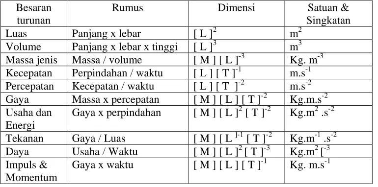 Tabel 1. Besarn pokok, satuan dan dimensinya 