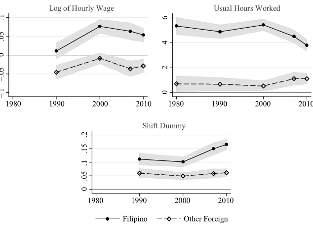 Figure 2Time Variation in Coefﬁ cient of Filipino and Other Foreign Dummies
