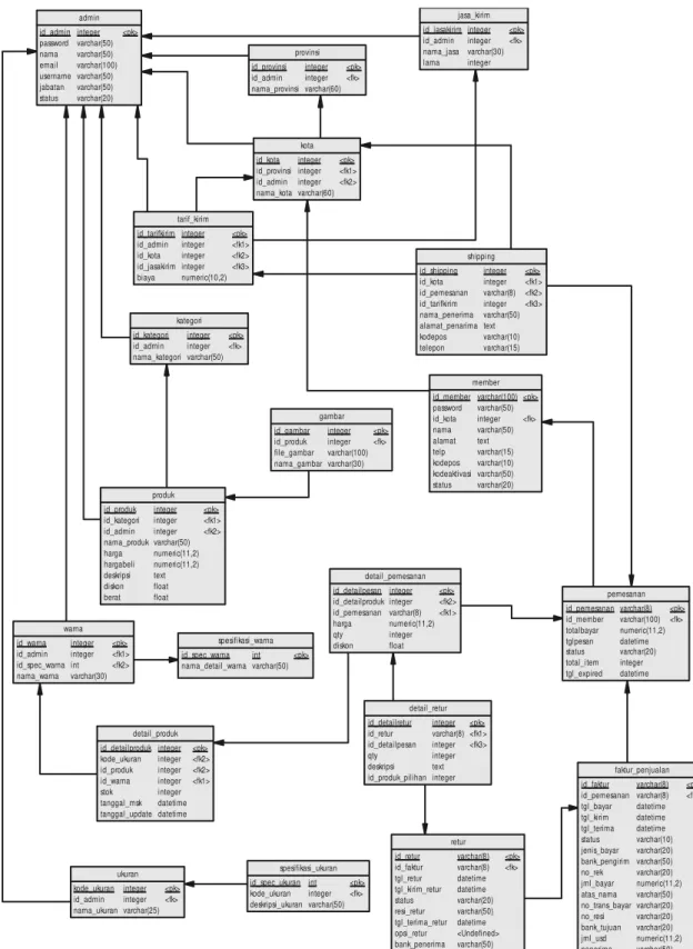 Gambar 3. 34 Diagram Relasi Pembangunan Website Ecommerce Penjualan 