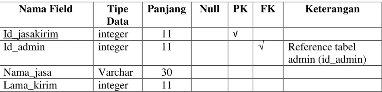 Tabel  ini  digunakan  untuk  menyimpan  data  jasa  pengiriman.  Struktur  tabel  jasa kirim dijelaskan pada tabel 3.24 berikut : 