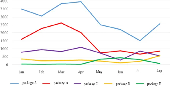 Figure 1. Corn Chips Sales based on types of package (2018) 
