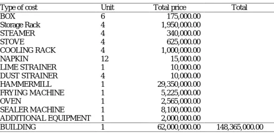Table 2. Fixed Cost of Corn Chips 