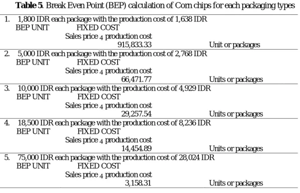 Table 5. Break Even Point (BEP) calculation of Corn chips for each packaging types  1