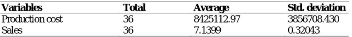 Table 6. Average value and Deviation Standard 
