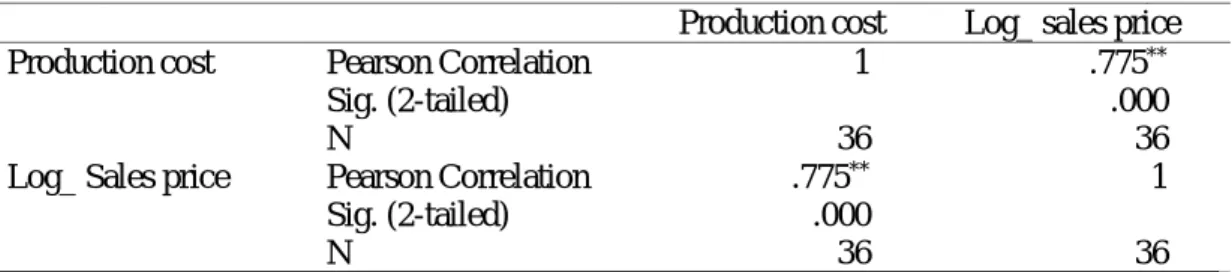 Table 10. Correlations 