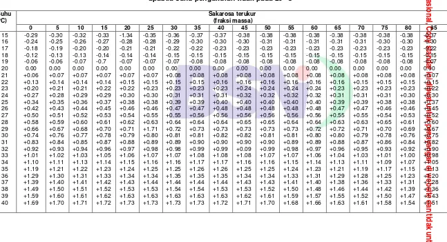 Tabel A.2 – Koreksi hubungan antara fraksi massa larutan sakarosa dengan indek refraksi pada 589 nm
