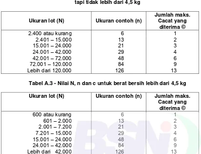 Tabel A.3 - Nilai N, n dan c untuk berat bersih lebih dari 4,5 kg 