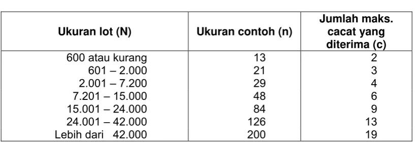Tabel A.6 - Nilai N, n dan c untuk berat bersih lebih dari 4,5 kg 