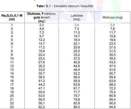 Tabel B.1 - Ekivalen natrium tiosulfat  
