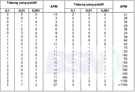 Tabel B.3 - APM per 1 g contoh bila menggunakan 3 tabung untuk setiap tingkat  pengenceran 0,1; 0,01; dan 0,001 g contoh 