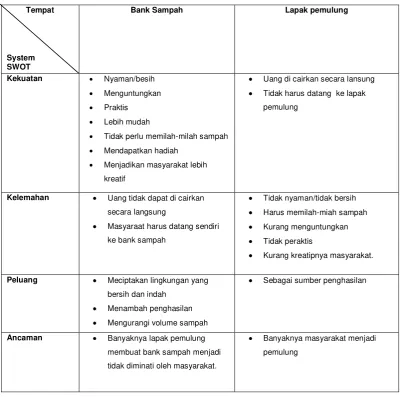 Tabel 2.1 Hasil dari Analisis Bank Sampah 