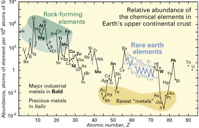 Figure 1.1.  Abundance (atom fraction) of the chemical elements in the upper continental crust of  the Earth as a function of atomic number