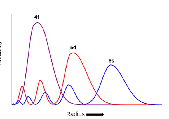 Figure 1.2. The radial portion of the hydrogenic wavefunctions for the 4f, 5d and 6s  orbitals, showing the extent of shielding of the 4f orbitals