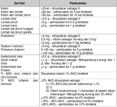 Tabel berikut ini menunjukkan aturan pembulatan untuk zat gizi yang tertulis pada Informasi Nilai Gizi atau pada label