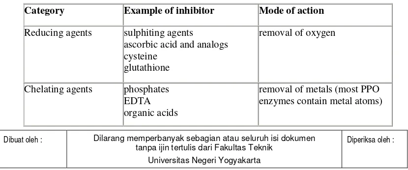 Tabel 3. Penghambat pencoklatan enzimatis 