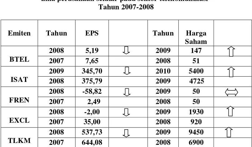 Tabel 1.1 Data Earning Per Share (EPS) dan Harga Saham 