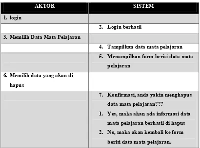 Tabel 3. 18 Deskripsi Use Case Mengubah Data Pengguna Login 