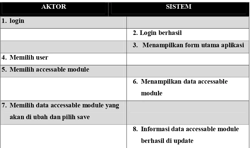 Tabel 3. 21 Deskripsi Use Case Mengubah Data accesable Modul 