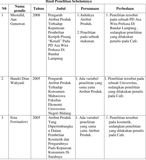 Tabel 2.1 Hasil Penelitian Sebelumnya 