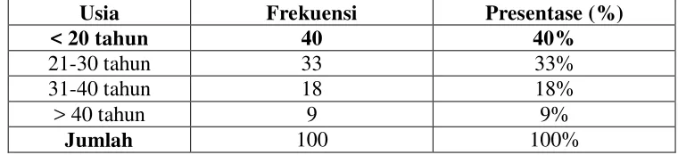 Tabel 4.2 