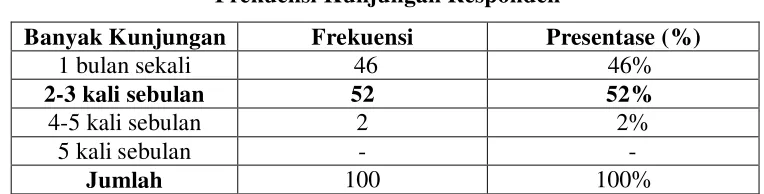 Tabel 4.6 Frekuensi Kunjungan Responden 