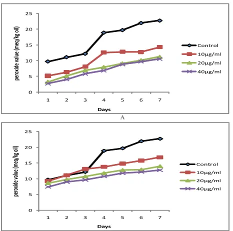 Figure 4. Percentage of inhibition of lipid peroxidation of different concentration of EEFC, EEPCT, ursolic acid, oleanolic acid, BHT and AA by FTC method