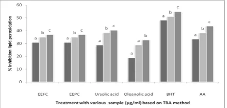 Figure 5. Percentage of Inhibition of lipid peroxidation of different concentration of EEFC, EEPC, ursolic acid, oleanolic acid, BHT and AA  by TBA method