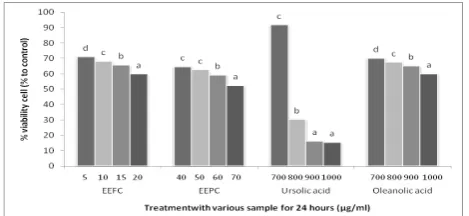 Figure 6.  Percentage of viability cells treatment with EEFC, EEPC, ursolic acid and oleanolic acid at variation of concentration, incubation 24 hours