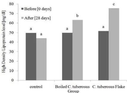 Fig. 2: Total triglyceride level on diabetic rat fed different diets  Control group: Fed standard diet; Boiled 