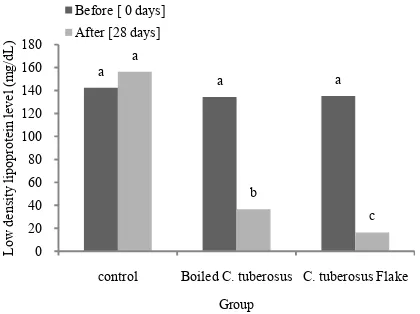 Fig. 4: Total LDL level on diabetic rat fed different diets  Control     group:    Fed    standard    feed;    Boiled   