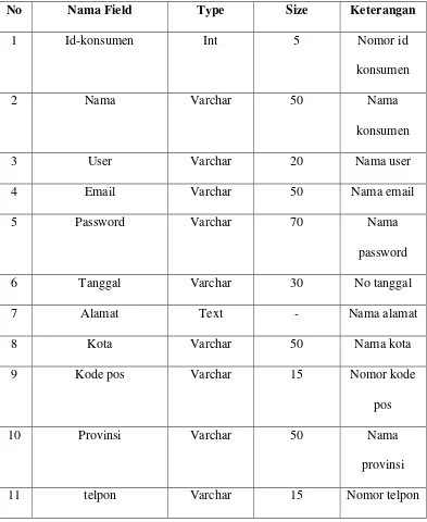 Tabel 4.3 Struktur File Konsumen 