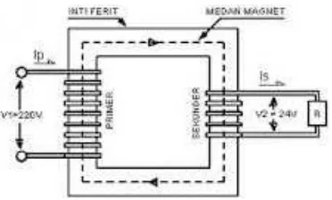 Gambar 2.35 Transformator 