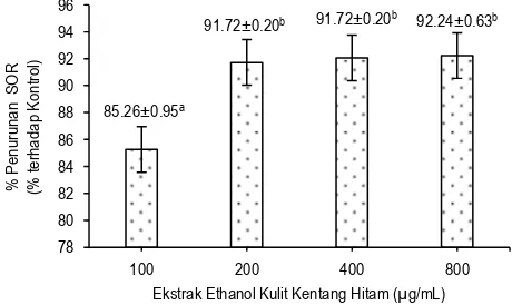 Gambar 1. Persentase penurunan spesies oksigen reaktif (SOR) dengan perlakuan ekstrak etanol daging kentang hitam pada sel MCF-7 yang diinduksi dengan Phorbol Miristate Asetat (PMA)  