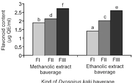 Fig. 2: Flavonoid content of methanolic and ethanolic extract of Dyopsirus kaki baverage on variation formulation
