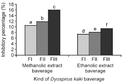 Fig. 4: Inhibitory percentage of beta-carotene bleaching on methanolic and ethanolic extract of Dyospirus kaki baverage