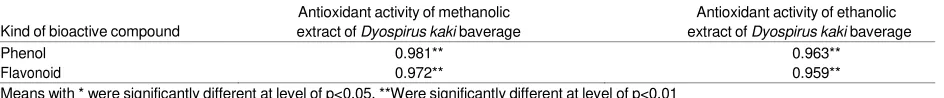 Table 1:  Correlation  between  phenol  and  flavonoid  content  to  antioxidant  activity  of  methanolic  and  ethanolic  of  Dyospirus  kaki   baverage based on DPPH method  