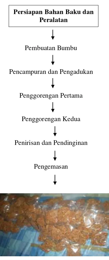 Gambar 1. Diagram alir pembuatan peyek kacang Pelemadu  