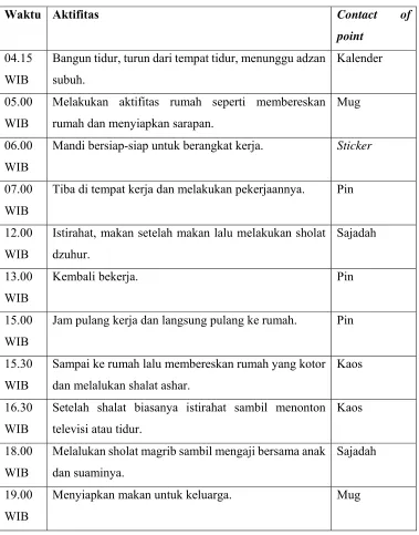 Tabel III.2  Consumer Journey 