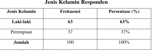 Tabel 4.1 Jenis Kelamin Responden 
