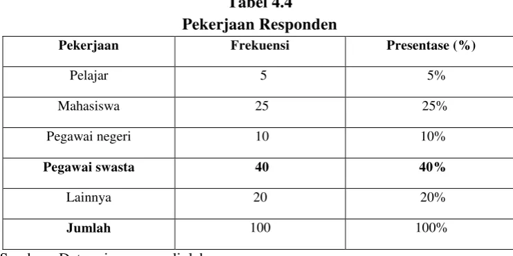 Tabel 4.4 Pekerjaan Responden 