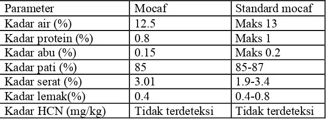 Tabel 1. Kandungan gizi mocaf Kelompok Tani Mekar Sari Lor dan standard mocaf SNI 