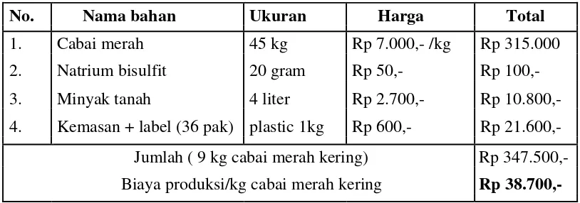 Tabel 1. Analisis biaya produksi cabai kering dengan rendemen 20% pada saat harga cabai merah segar Rp 7000,-    