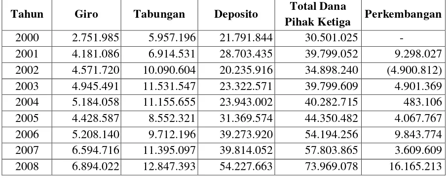 Tabel 4.1 Dana Pihak Ketiga PT Bank Danamon Indonesia Tbk 